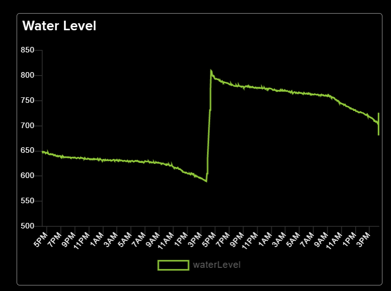 A green line graph on a black background labeled "Water Level" in white. The y-axis is labeled with numbers between 500 and 850, increasing in increments of 50. The x-axis is labeled with hours starting at "5PM" and increasing in intervals of two hours over the span of 2 days. The line begins at roughly 650, gradually drops to around 600 halfway through the width of the graph, spikes up to around 825, and gradually drops back down to around 700.